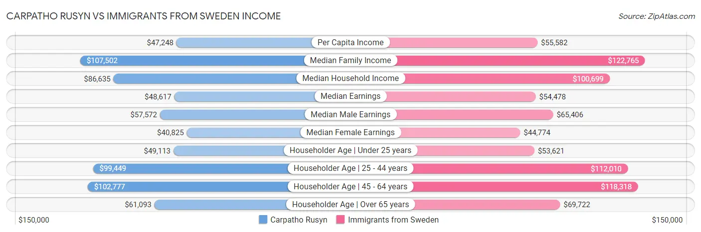 Carpatho Rusyn vs Immigrants from Sweden Income
