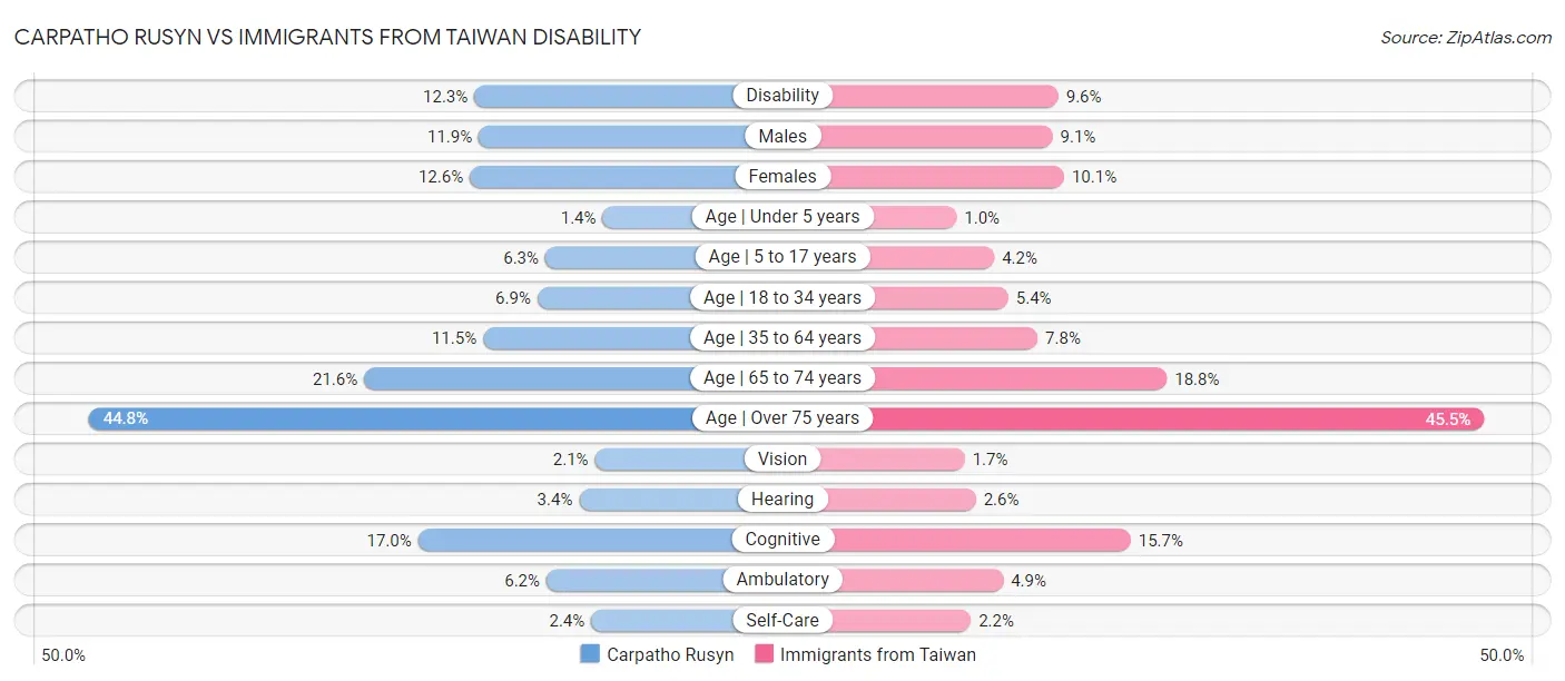 Carpatho Rusyn vs Immigrants from Taiwan Disability