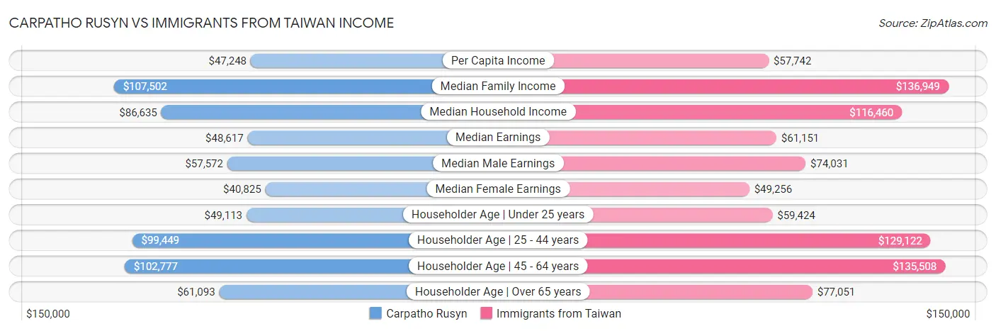 Carpatho Rusyn vs Immigrants from Taiwan Income