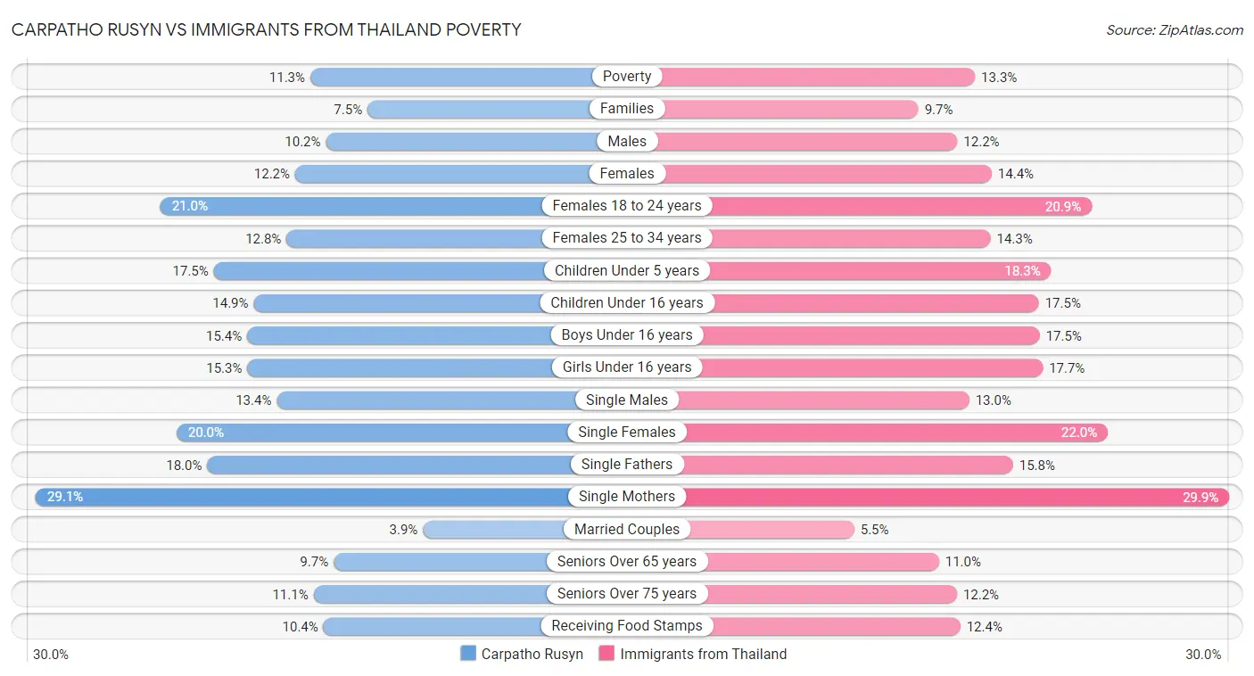 Carpatho Rusyn vs Immigrants from Thailand Poverty
