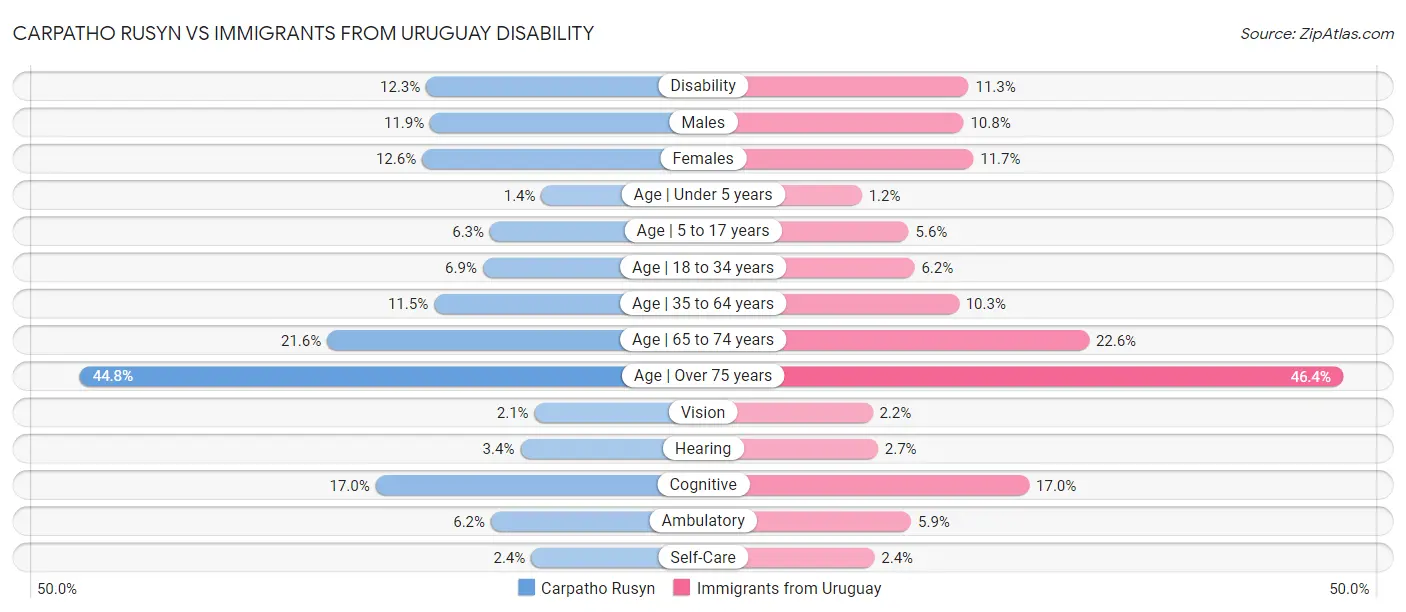Carpatho Rusyn vs Immigrants from Uruguay Disability