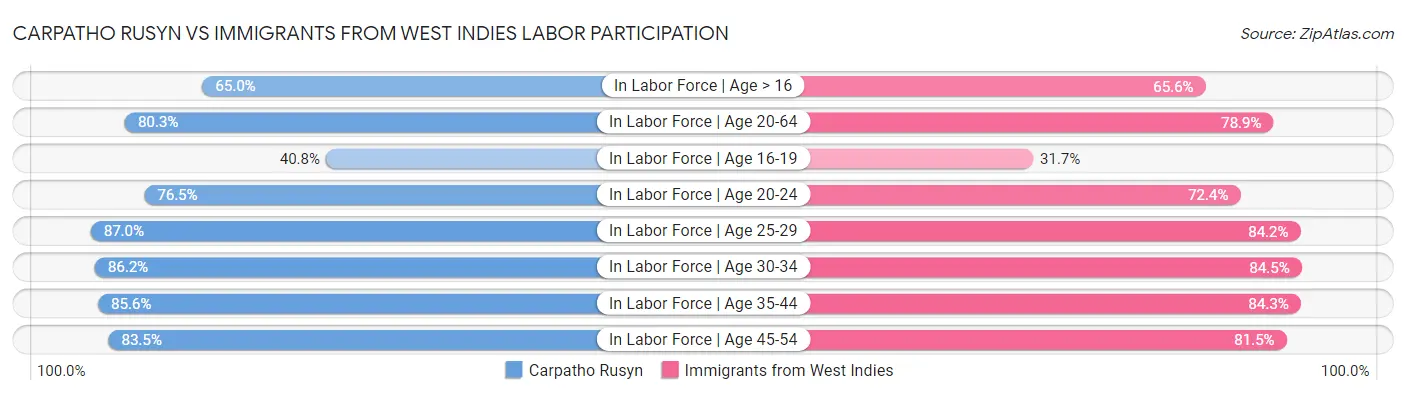 Carpatho Rusyn vs Immigrants from West Indies Labor Participation