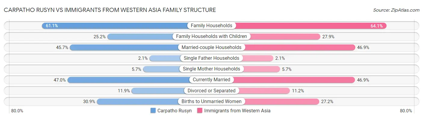 Carpatho Rusyn vs Immigrants from Western Asia Family Structure