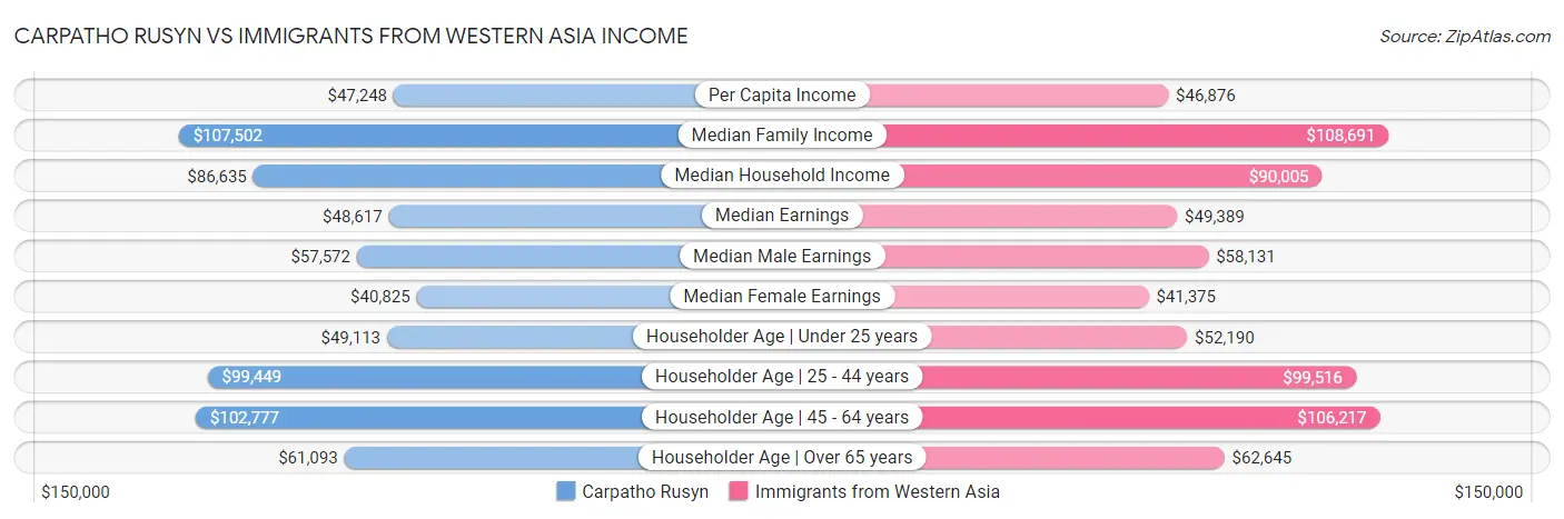 Carpatho Rusyn vs Immigrants from Western Asia Income