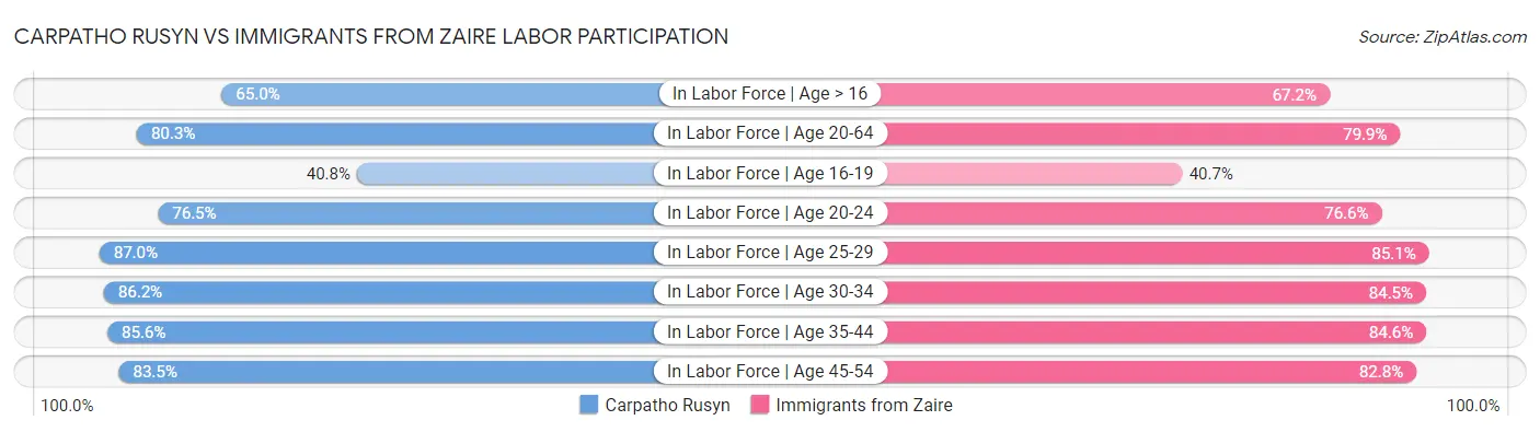 Carpatho Rusyn vs Immigrants from Zaire Labor Participation