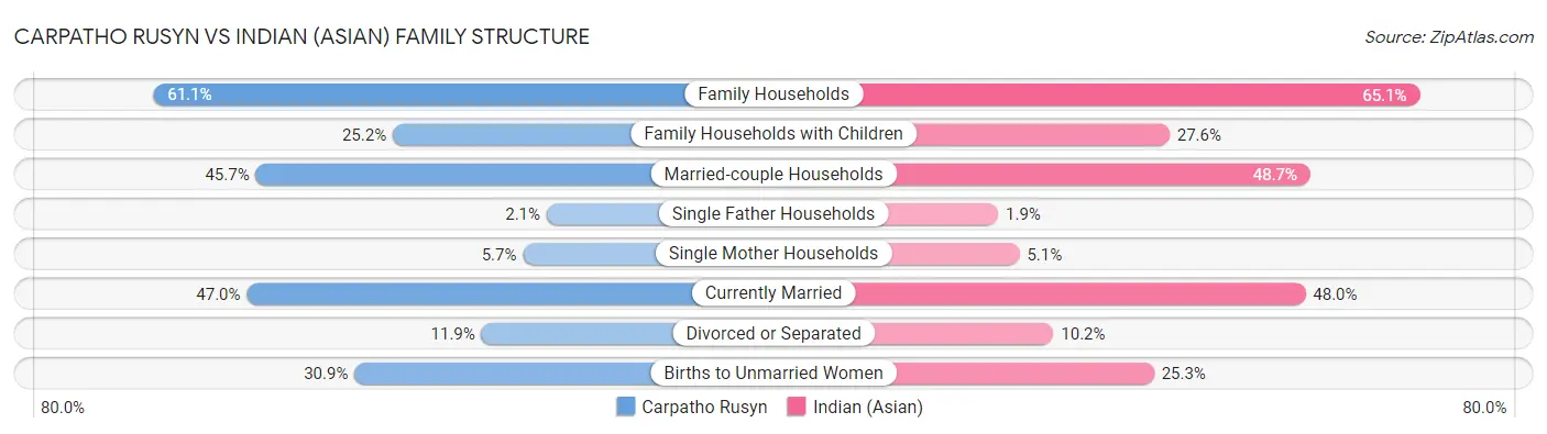 Carpatho Rusyn vs Indian (Asian) Family Structure