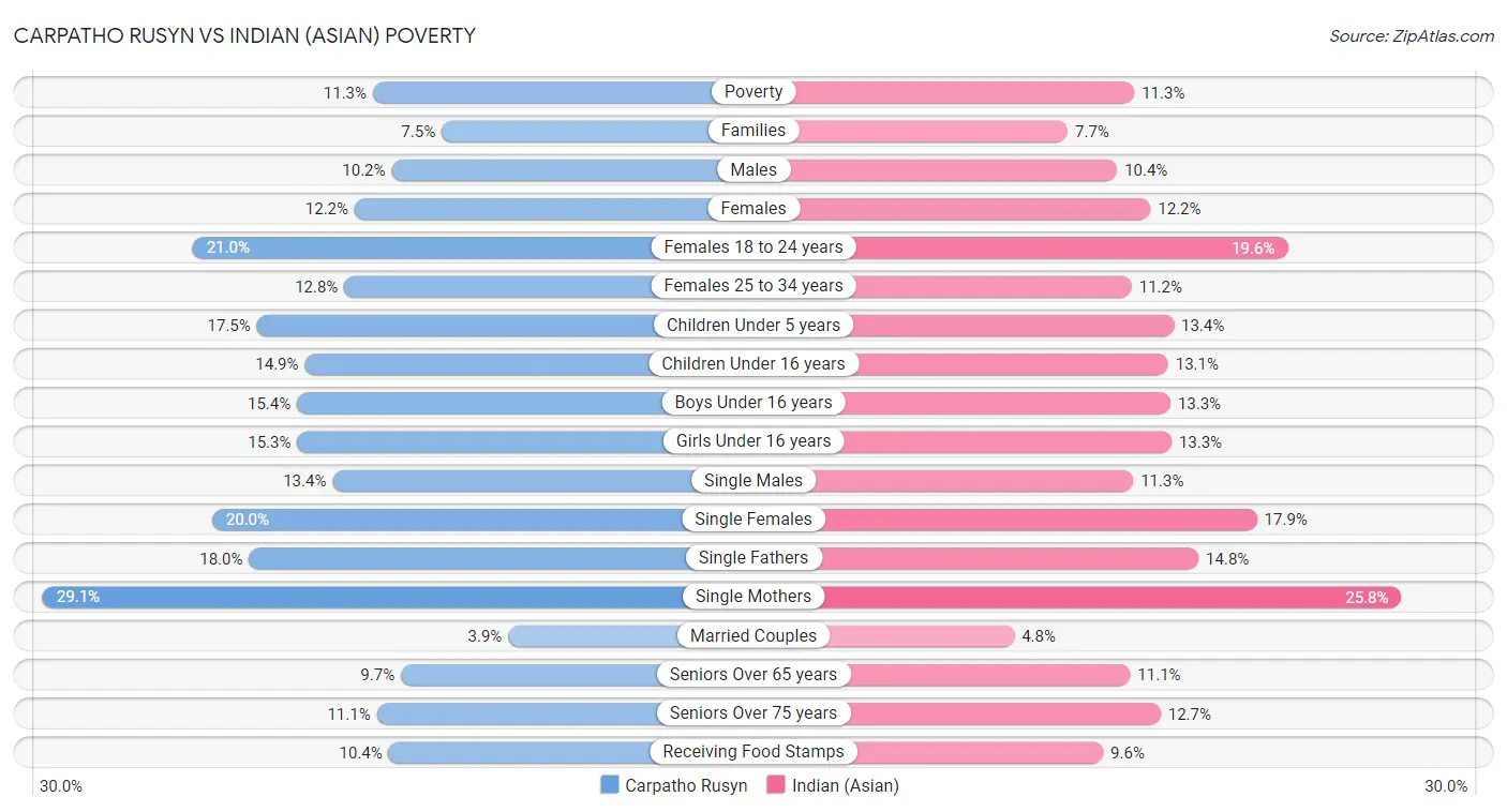 Carpatho Rusyn vs Indian (Asian) Poverty