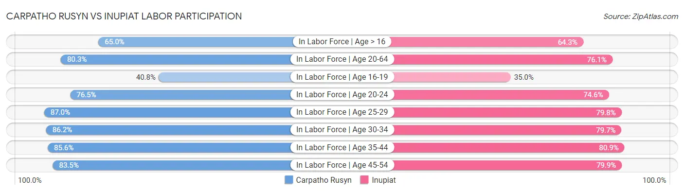 Carpatho Rusyn vs Inupiat Labor Participation