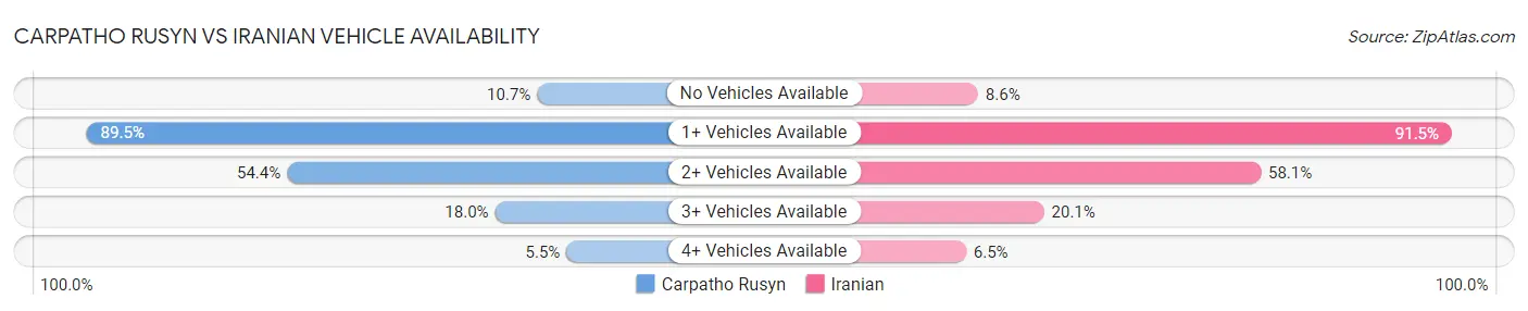 Carpatho Rusyn vs Iranian Vehicle Availability