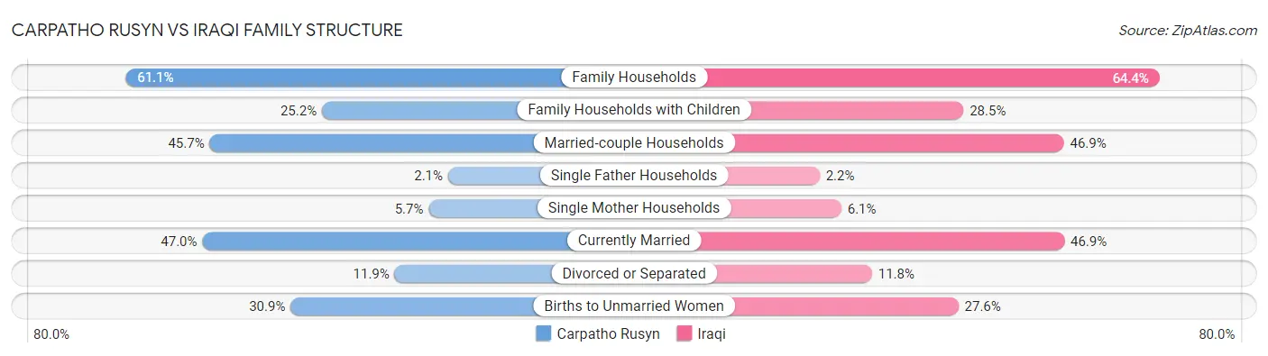 Carpatho Rusyn vs Iraqi Family Structure