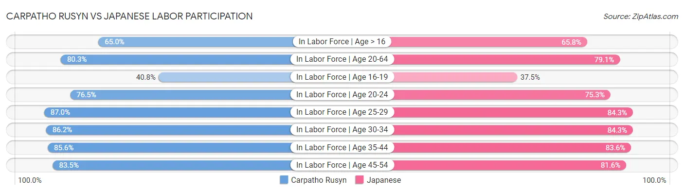 Carpatho Rusyn vs Japanese Labor Participation