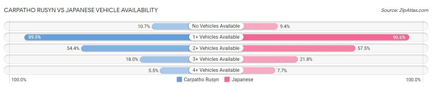 Carpatho Rusyn vs Japanese Vehicle Availability