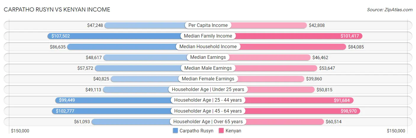 Carpatho Rusyn vs Kenyan Income