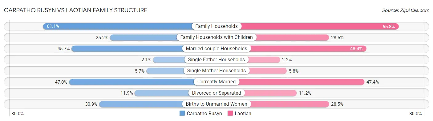 Carpatho Rusyn vs Laotian Family Structure