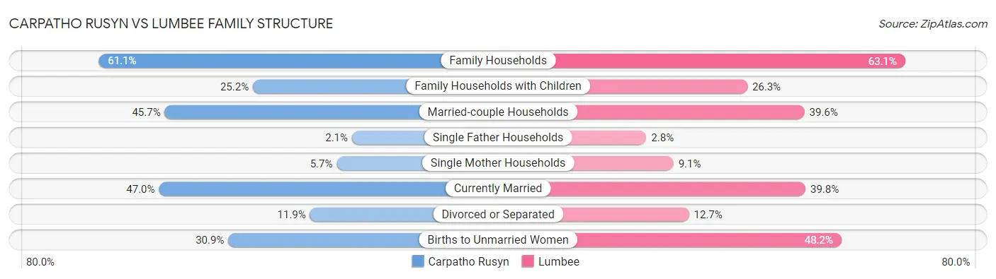 Carpatho Rusyn vs Lumbee Family Structure