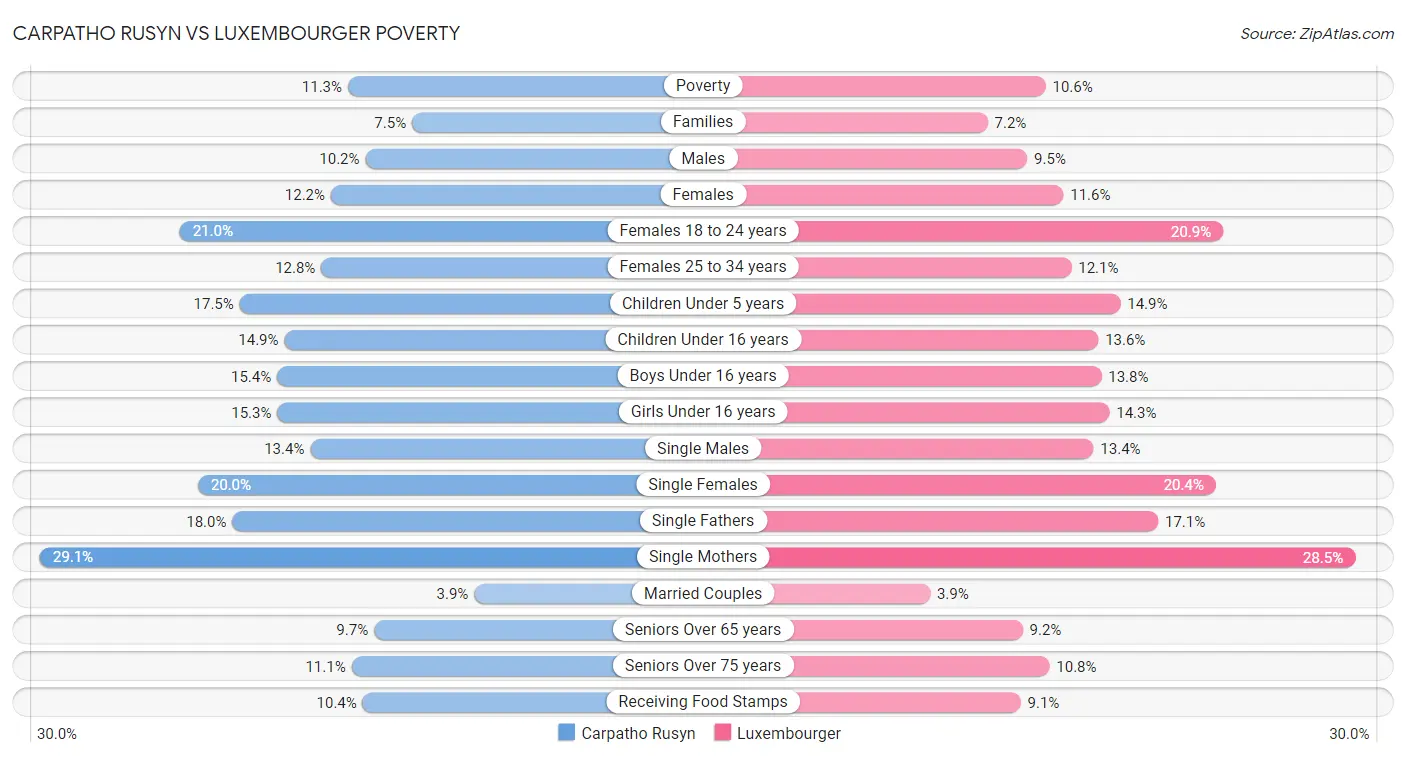 Carpatho Rusyn vs Luxembourger Poverty