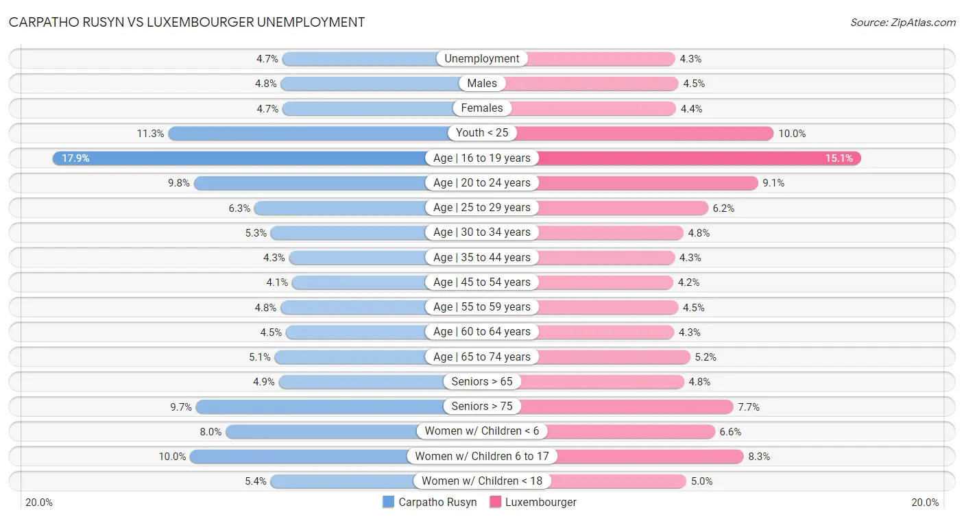 Carpatho Rusyn vs Luxembourger Unemployment