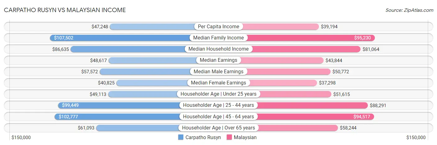 Carpatho Rusyn vs Malaysian Income
