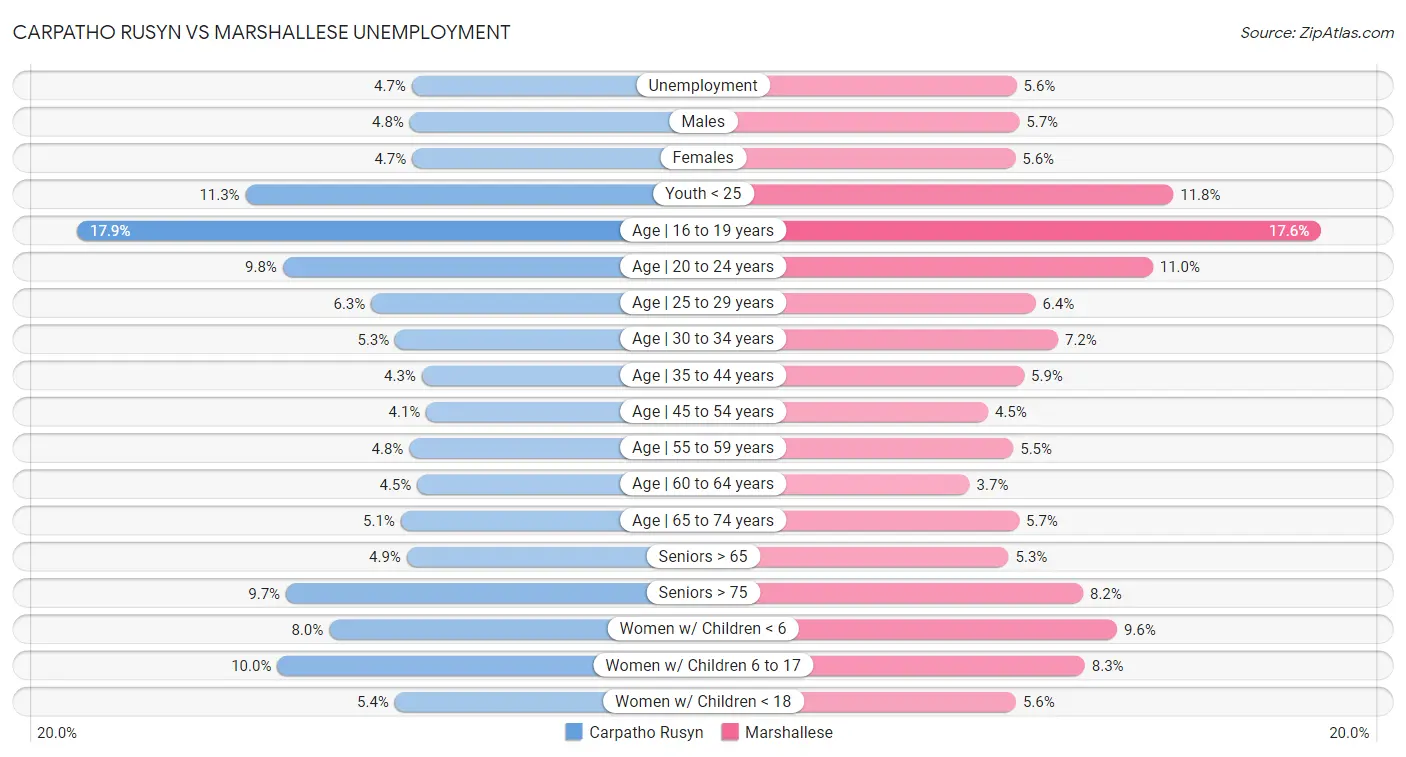 Carpatho Rusyn vs Marshallese Unemployment