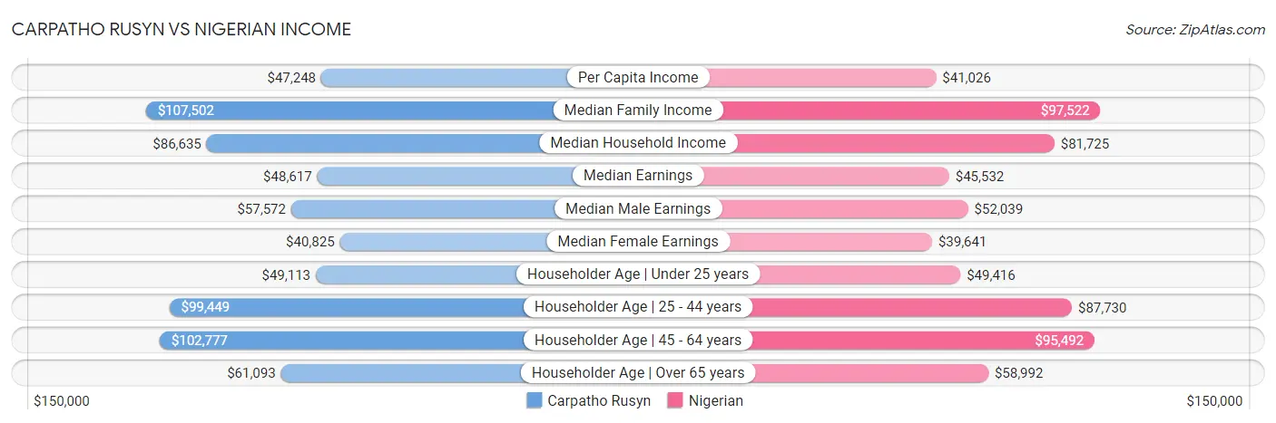 Carpatho Rusyn vs Nigerian Income