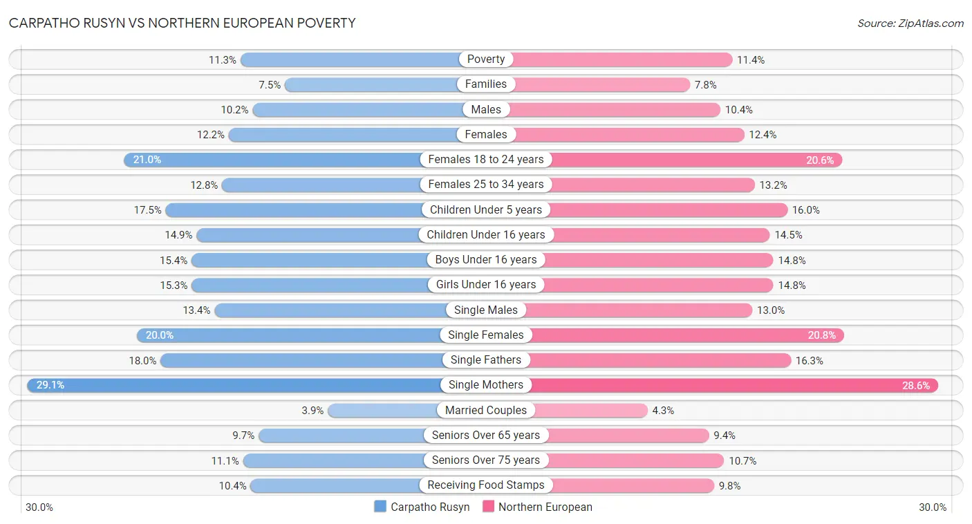 Carpatho Rusyn vs Northern European Poverty