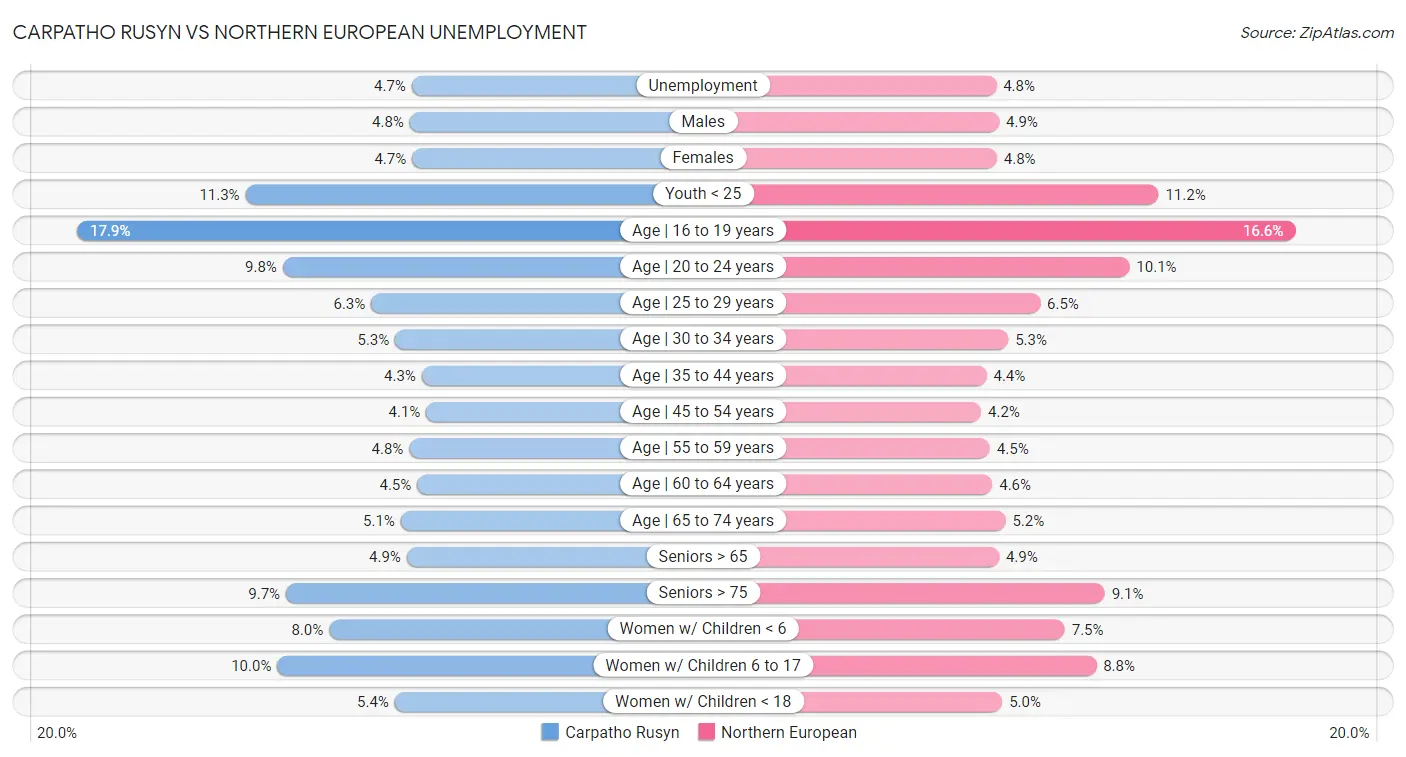 Carpatho Rusyn vs Northern European Unemployment