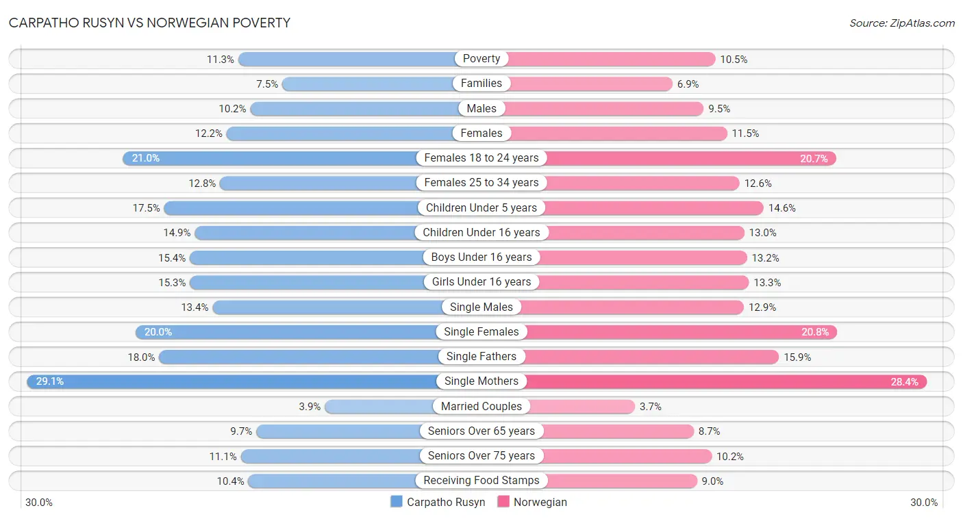 Carpatho Rusyn vs Norwegian Poverty