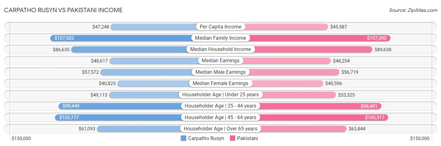 Carpatho Rusyn vs Pakistani Income