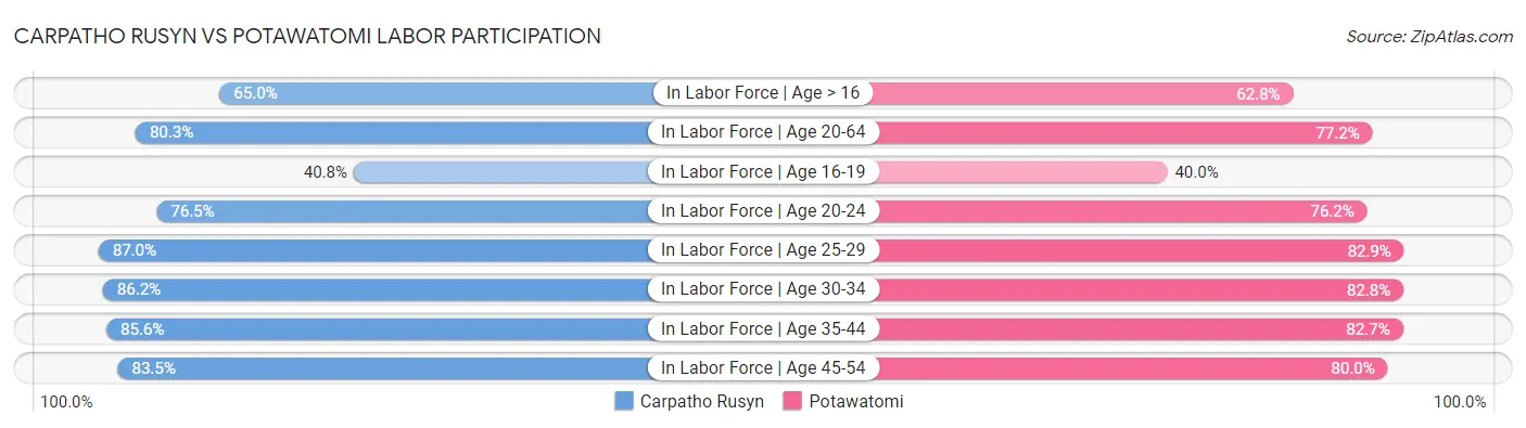 Carpatho Rusyn vs Potawatomi Labor Participation
