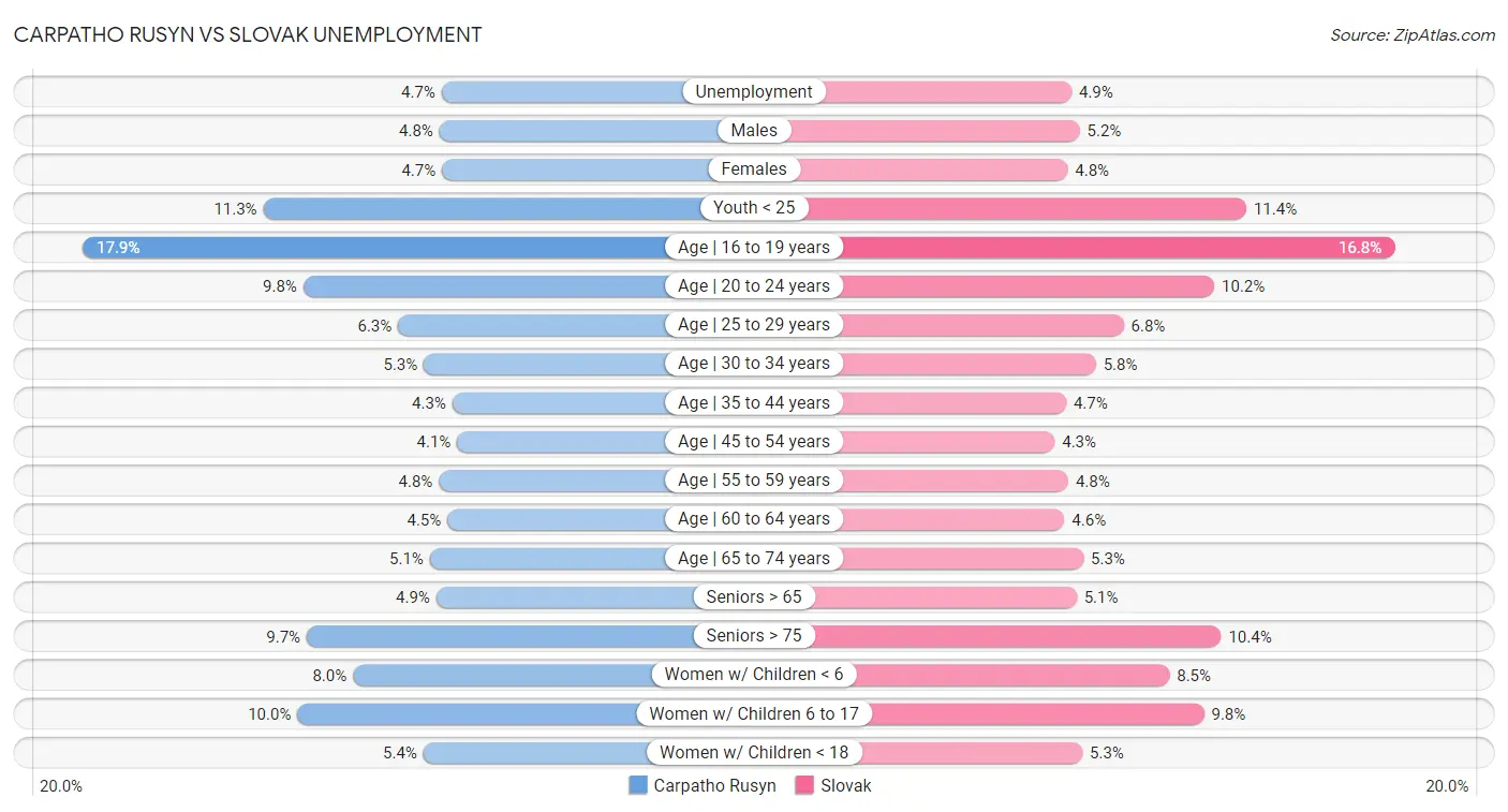 Carpatho Rusyn vs Slovak Unemployment