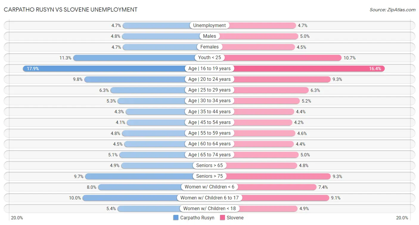 Carpatho Rusyn vs Slovene Unemployment