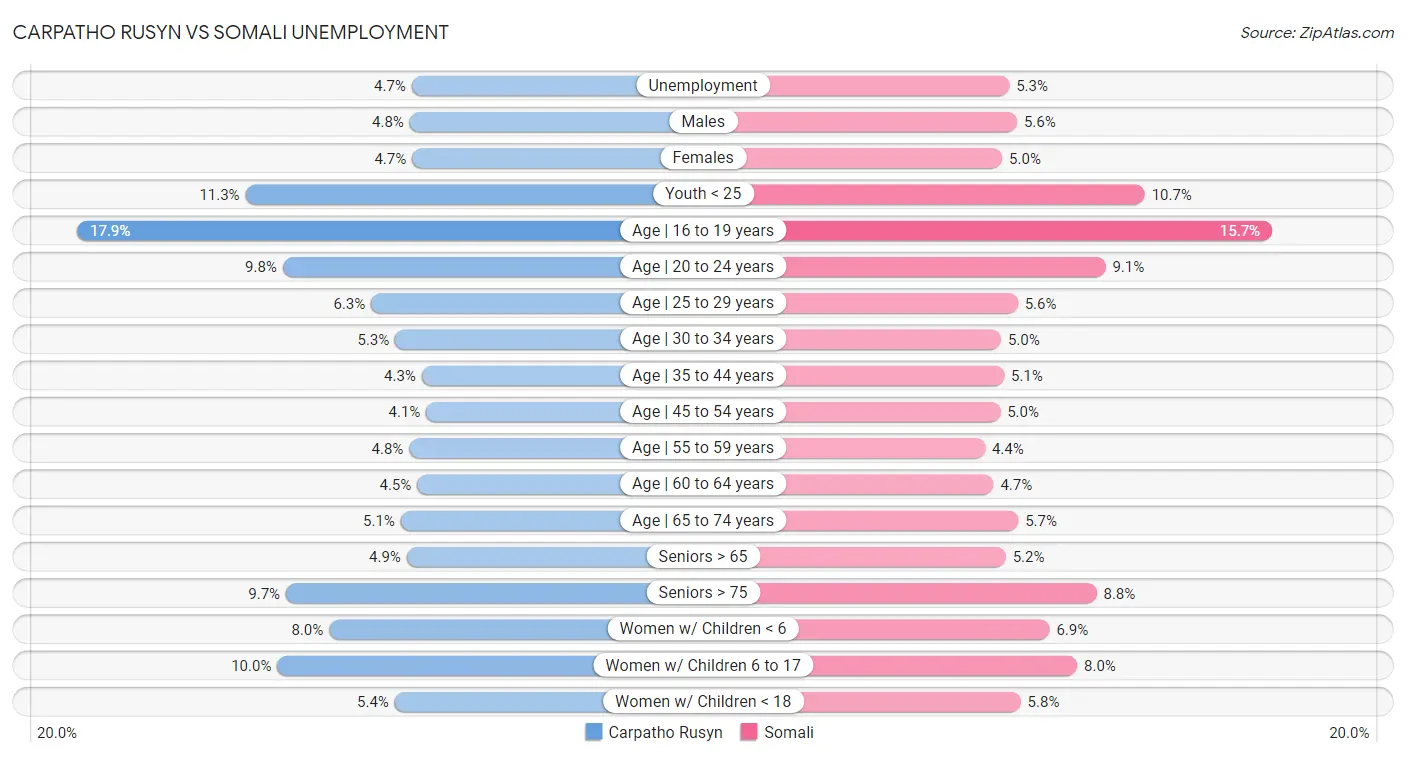 Carpatho Rusyn vs Somali Unemployment