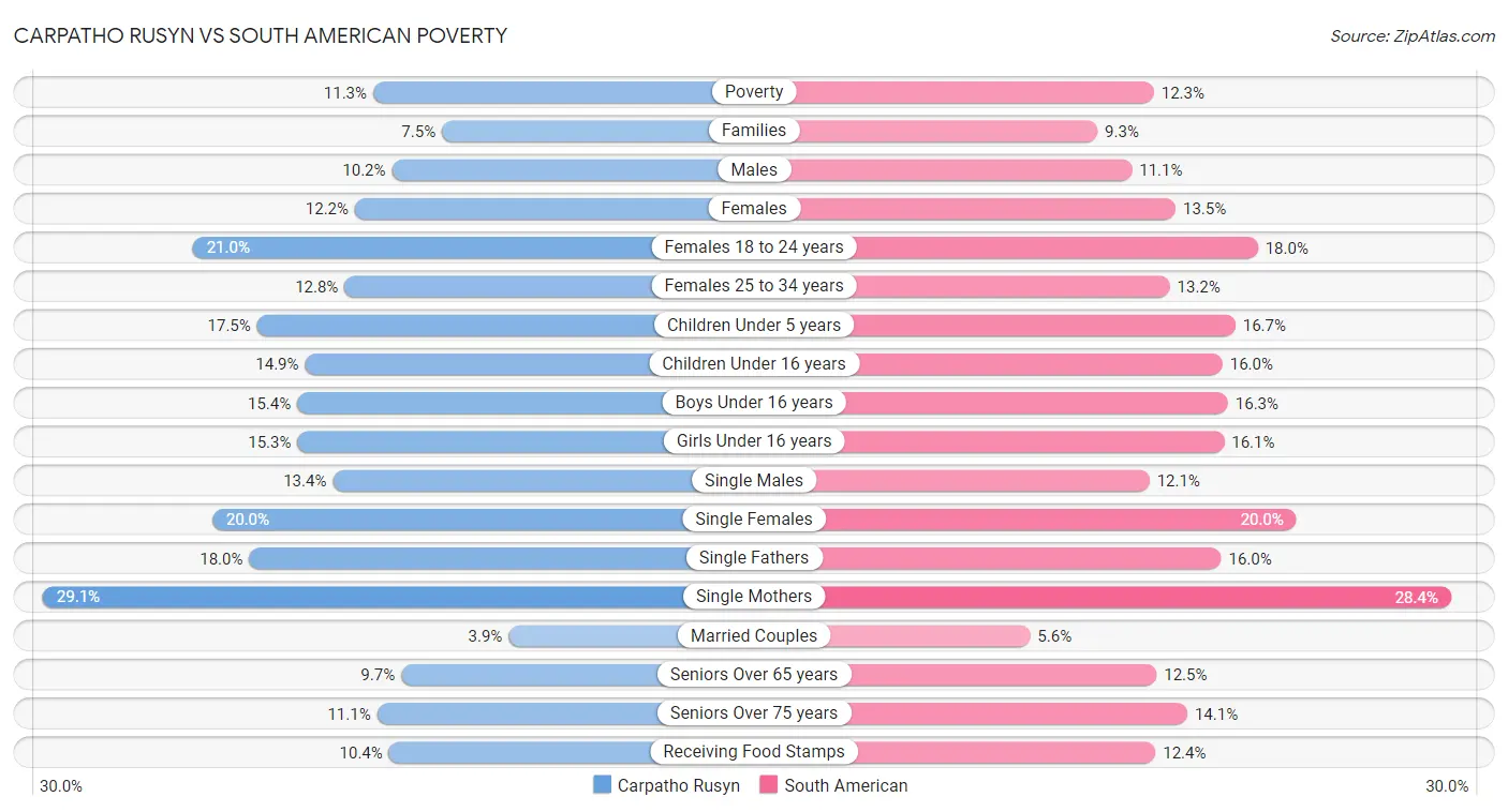 Carpatho Rusyn vs South American Poverty