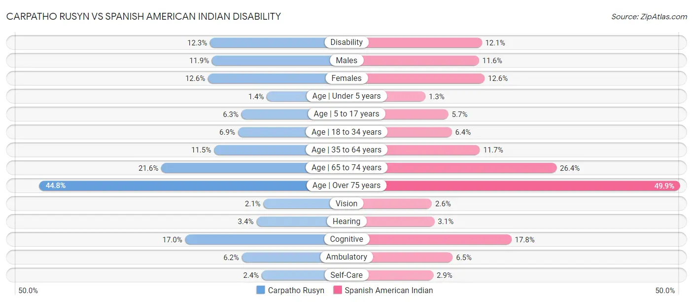 Carpatho Rusyn vs Spanish American Indian Disability