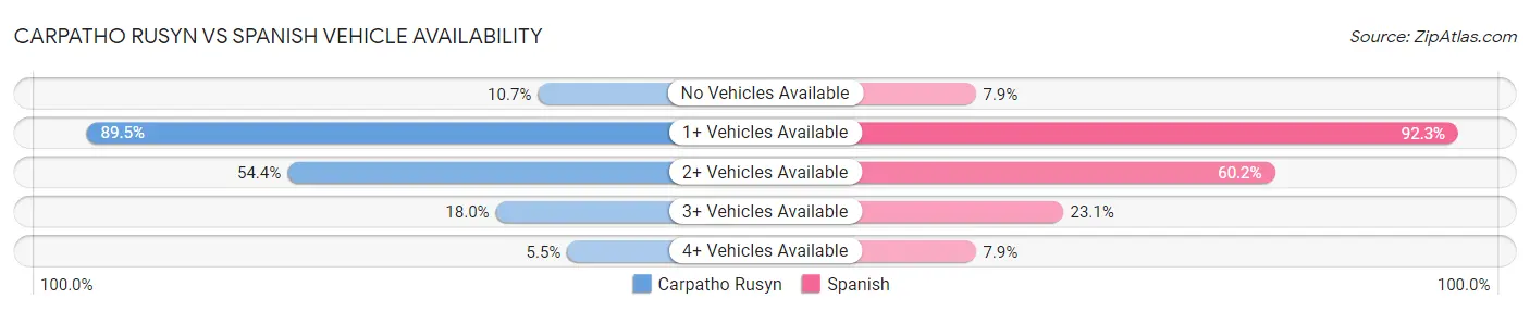 Carpatho Rusyn vs Spanish Vehicle Availability