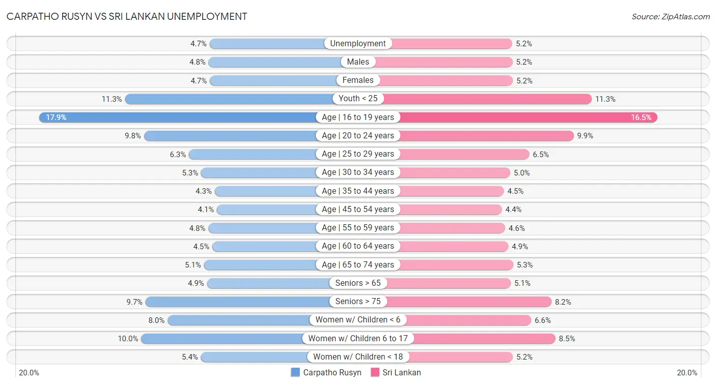 Carpatho Rusyn vs Sri Lankan Unemployment