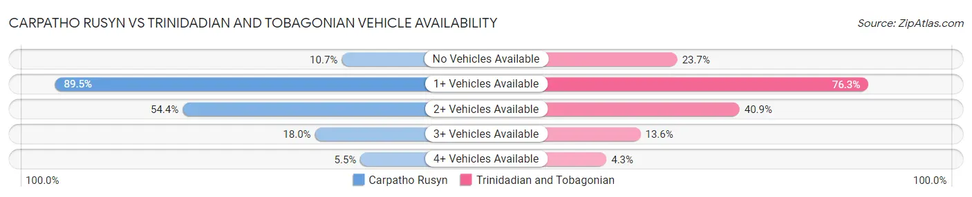 Carpatho Rusyn vs Trinidadian and Tobagonian Vehicle Availability