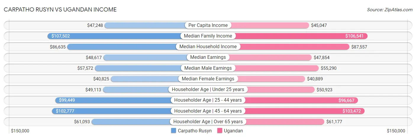 Carpatho Rusyn vs Ugandan Income