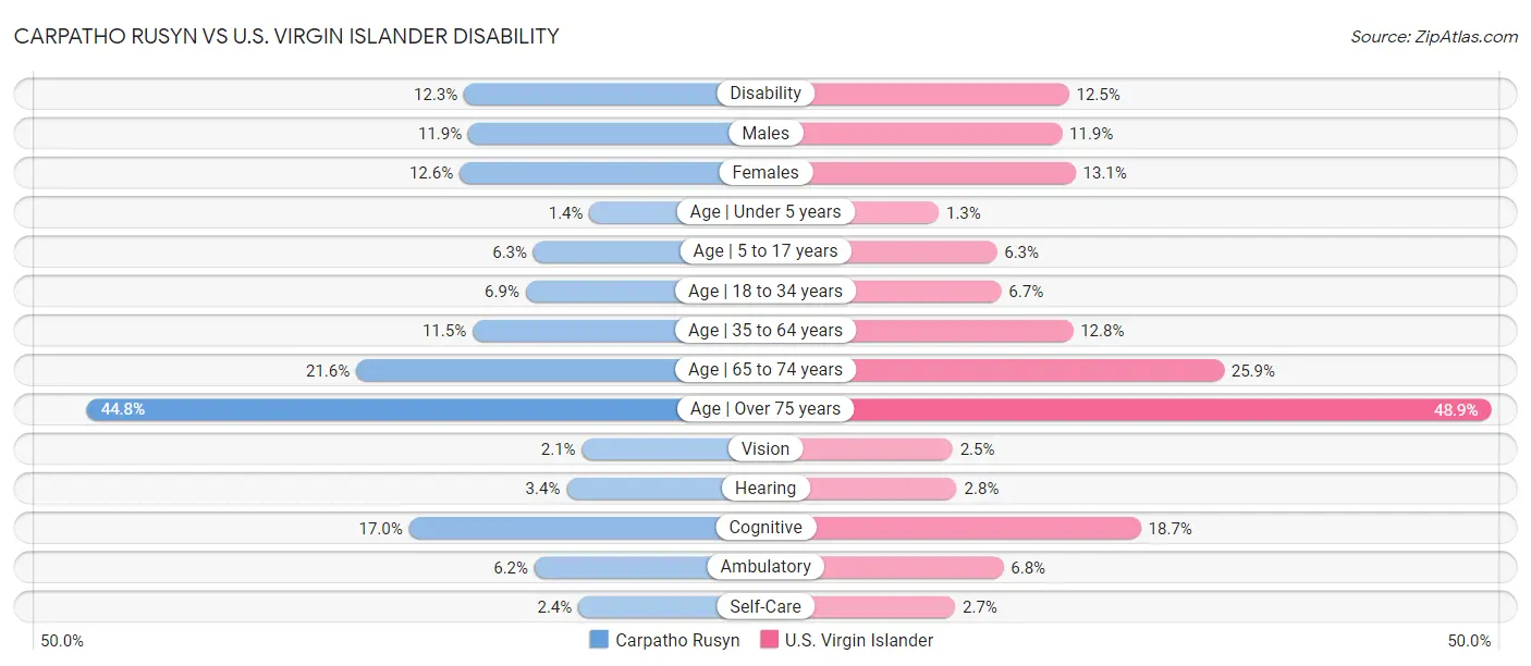 Carpatho Rusyn vs U.S. Virgin Islander Disability