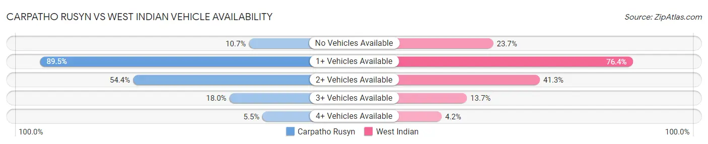 Carpatho Rusyn vs West Indian Vehicle Availability