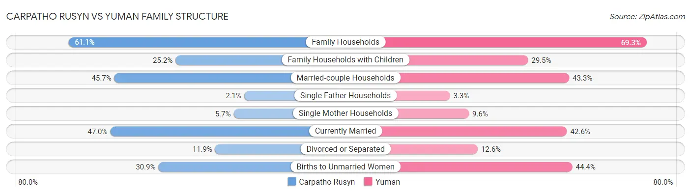 Carpatho Rusyn vs Yuman Family Structure
