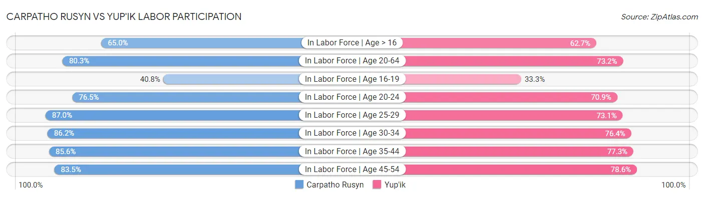 Carpatho Rusyn vs Yup'ik Labor Participation