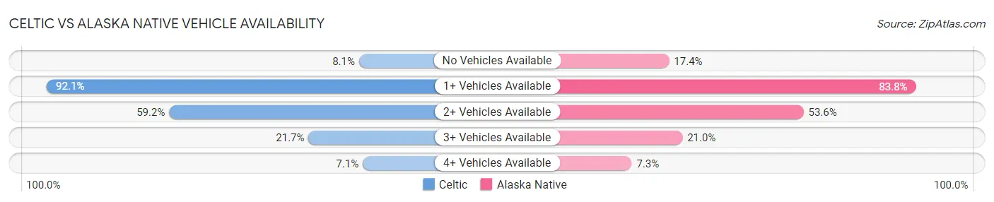 Celtic vs Alaska Native Vehicle Availability