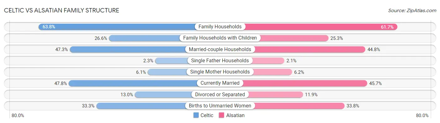 Celtic vs Alsatian Family Structure