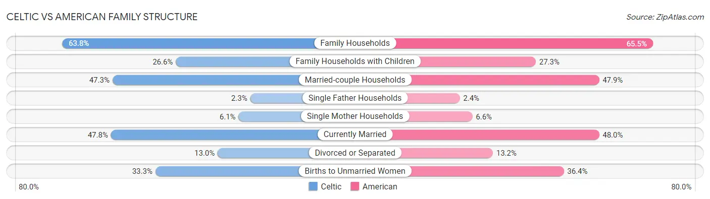 Celtic vs American Family Structure
