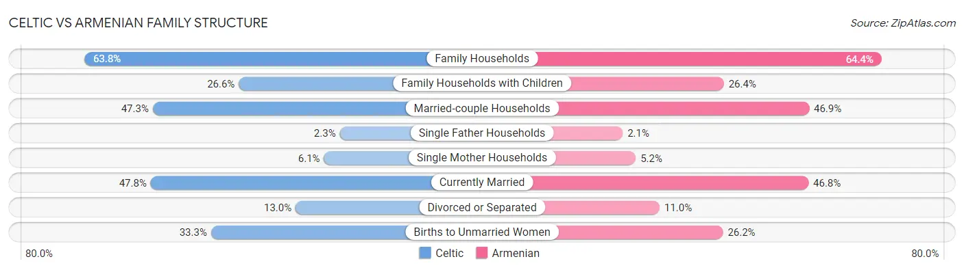 Celtic vs Armenian Family Structure