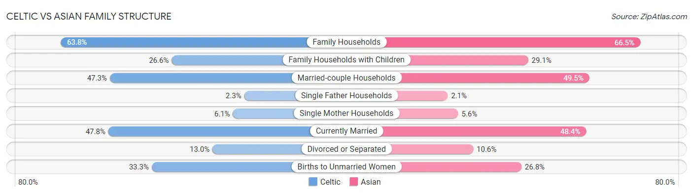Celtic vs Asian Family Structure