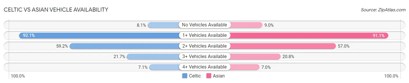Celtic vs Asian Vehicle Availability