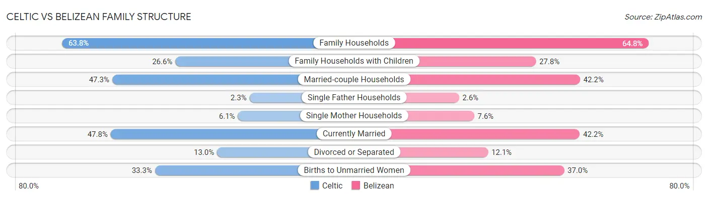 Celtic vs Belizean Family Structure