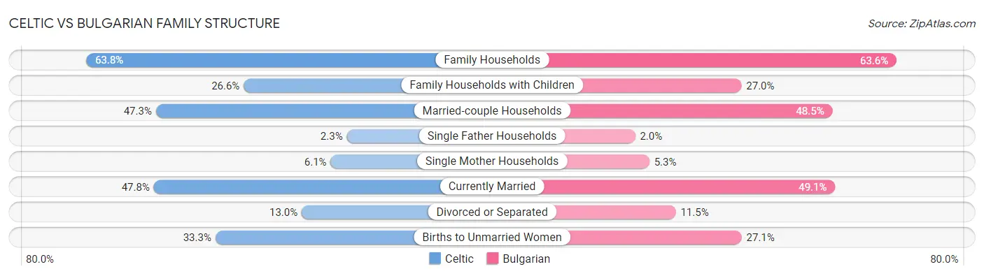 Celtic vs Bulgarian Family Structure